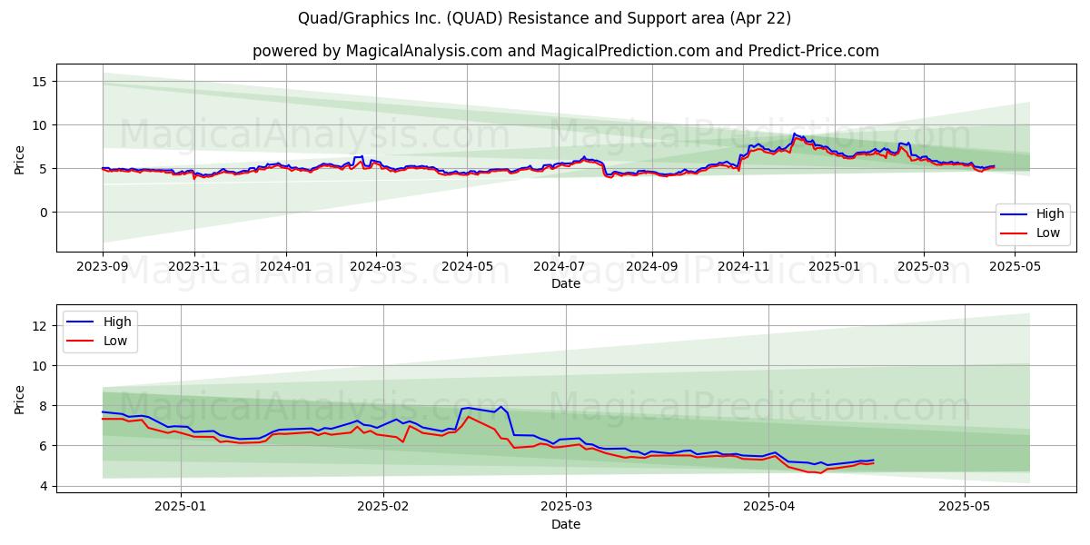  Quad/Graphics Inc. (QUAD) Support and Resistance area (22 Apr) 