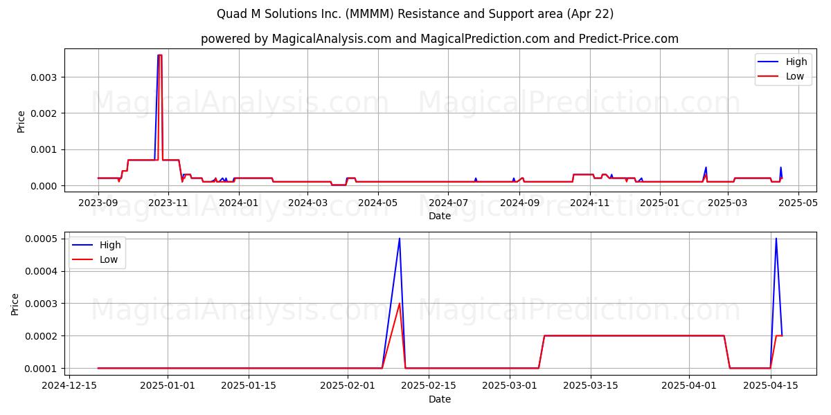 Quad M Solutions Inc. (MMMM) Support and Resistance area (22 Apr) 