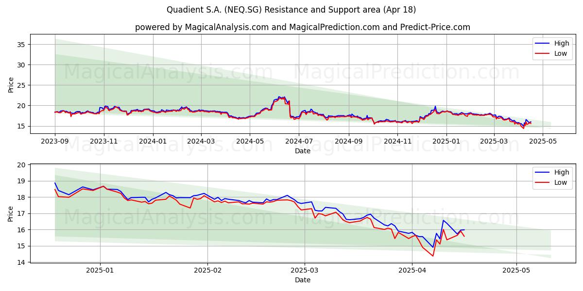  Quadient S.A. (NEQ.SG) Support and Resistance area (18 Apr) 