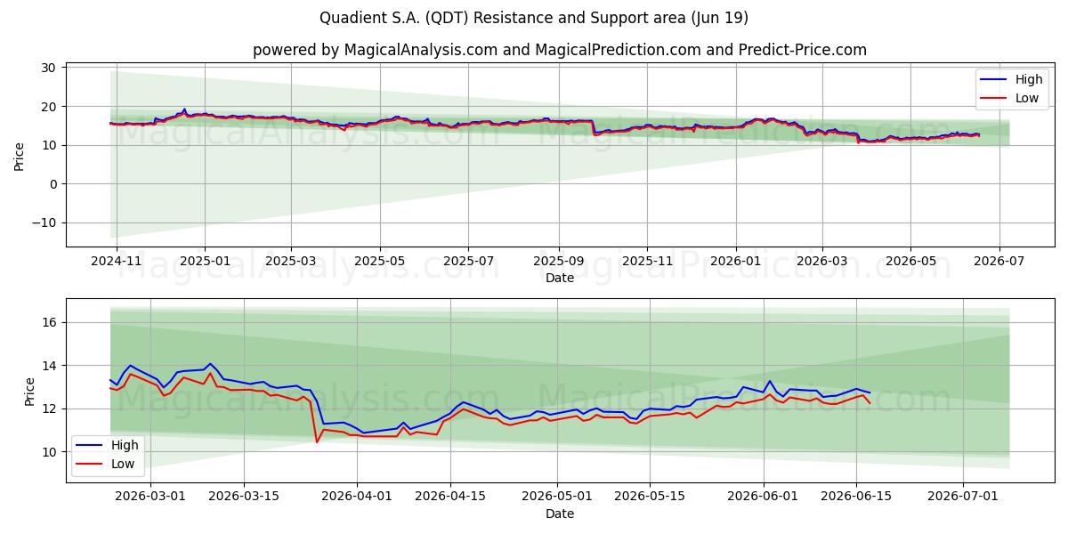  Quadient S.A. (QDT) Support and Resistance area (18 Jun) 