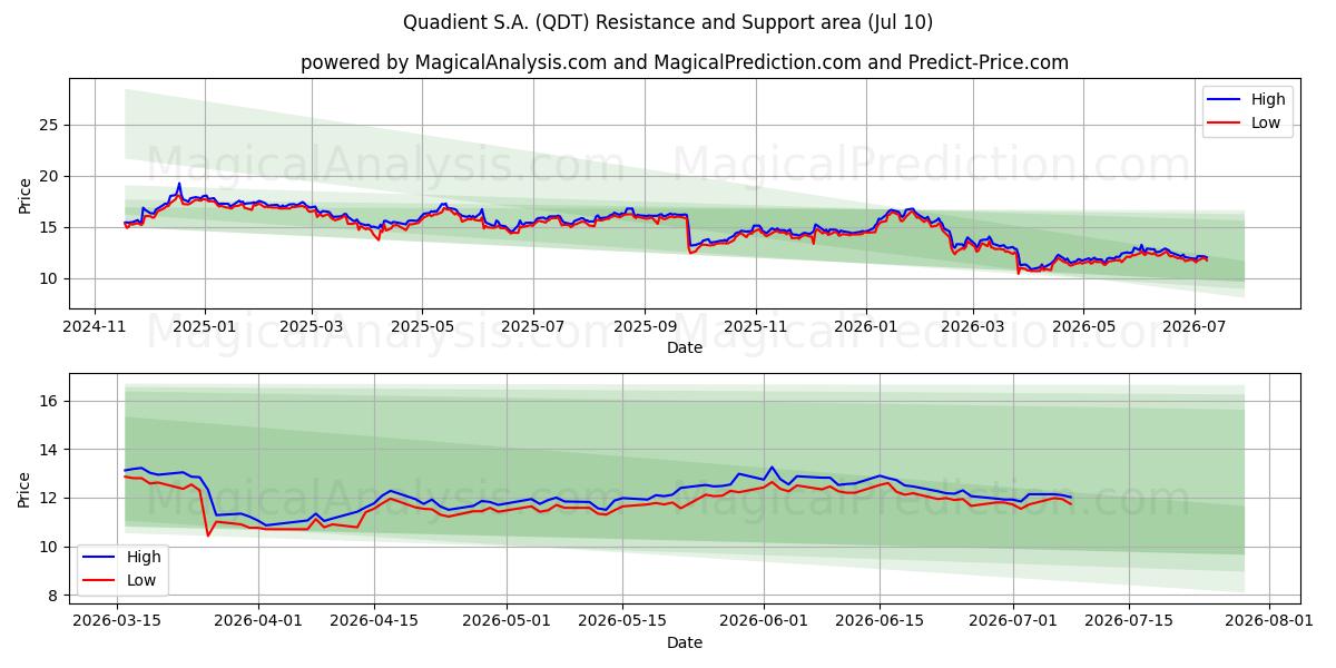  Quadient S.A. (QDT) Support and Resistance area (09 Jul) 