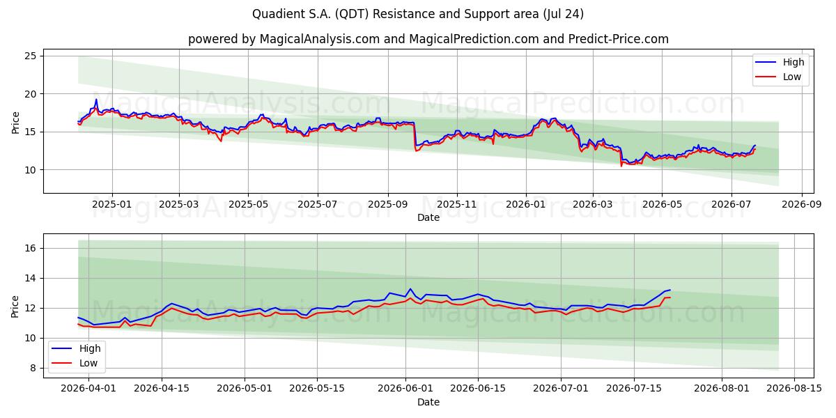  Quadient S.A. (QDT) Support and Resistance area (23 Jul) 