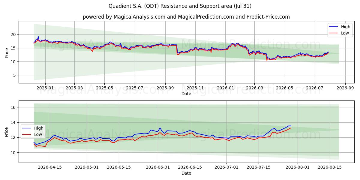  Quadient S.A. (QDT) Support and Resistance area (30 Jul) 