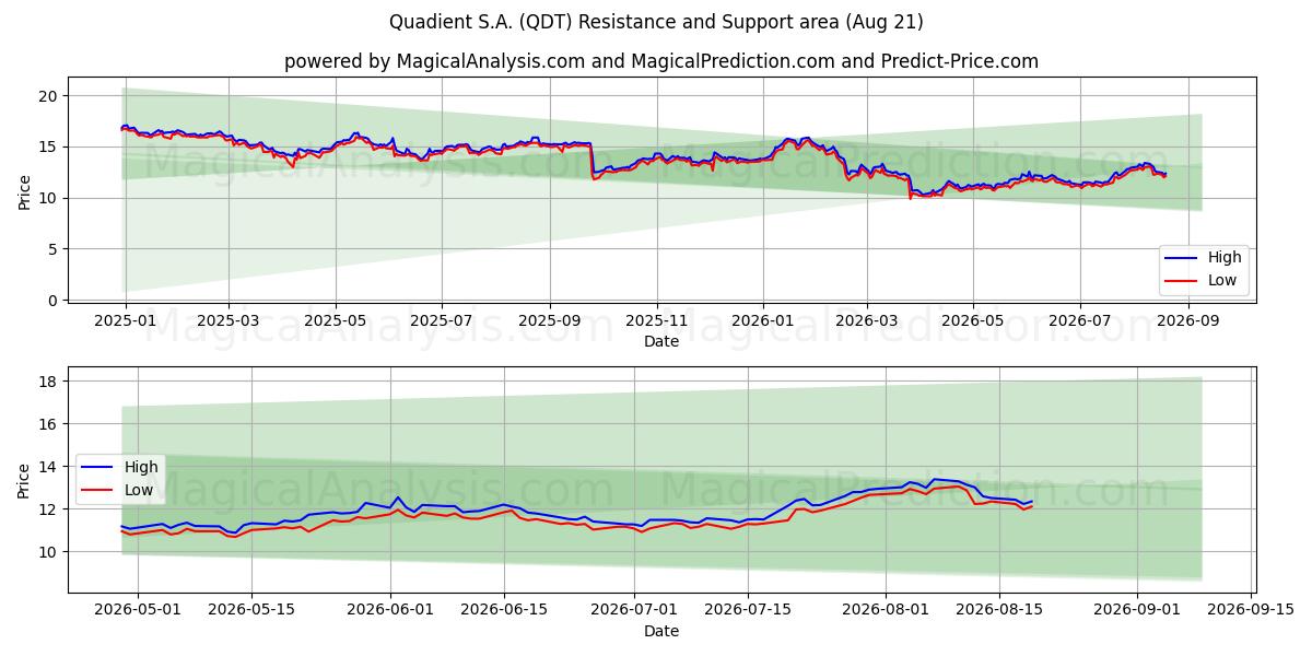  Quadient S.A. (QDT) Support and Resistance area (20 Aug) 