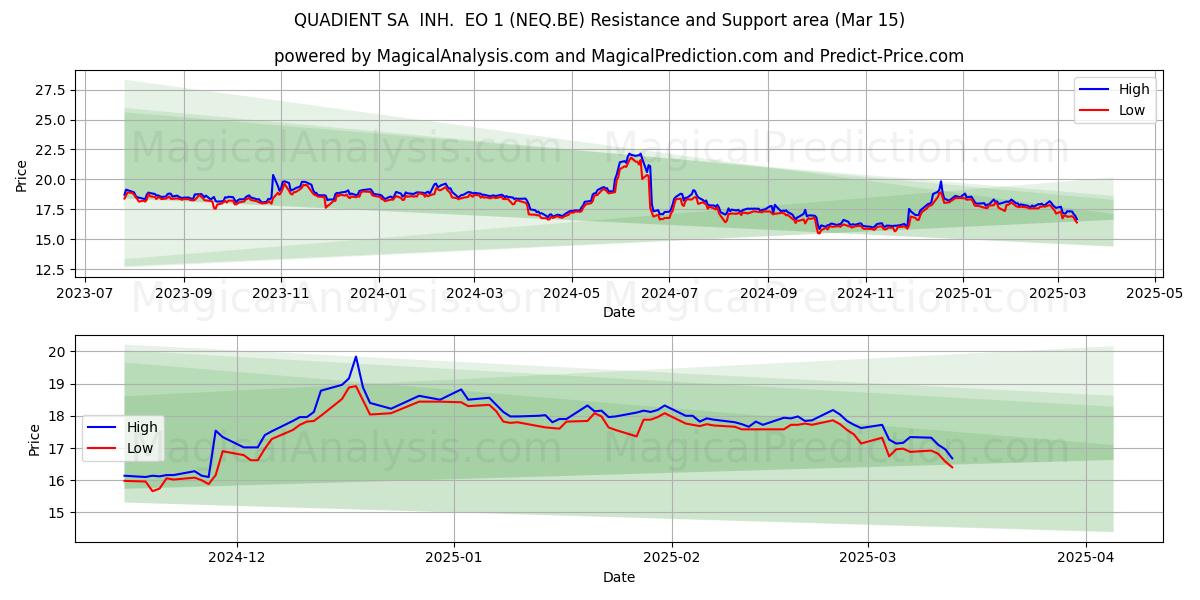 QUADIENT SA  INH.  EO 1 (NEQ.BE) Support and Resistance area (15 Mar) 