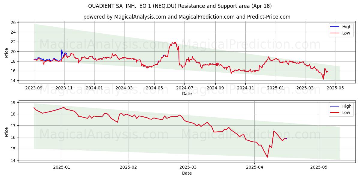  QUADIENT SA  INH.  EO 1 (NEQ.DU) Support and Resistance area (18 Apr) 