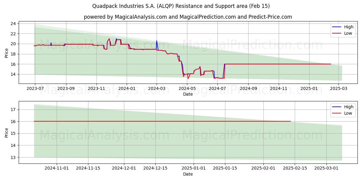  Quadpack Industries S.A. (ALQP) Support and Resistance area (15 Feb) 