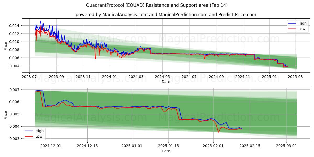  QuadrantProtocol (EQUAD) Support and Resistance area (04 Feb) 