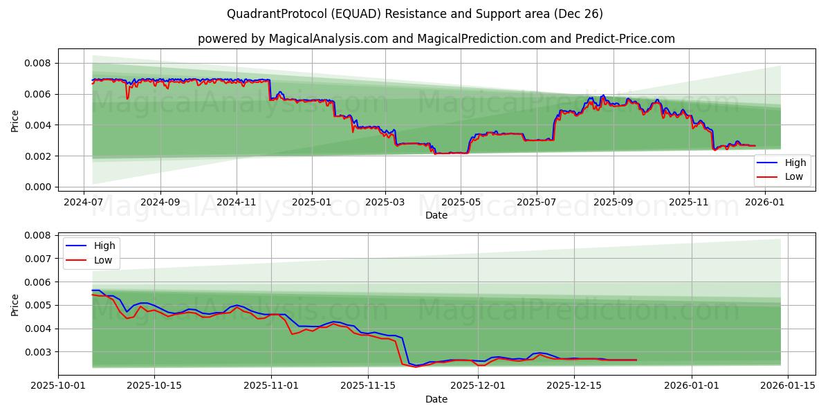  象限プロトコル (EQUAD) Support and Resistance area (25 Dec) 