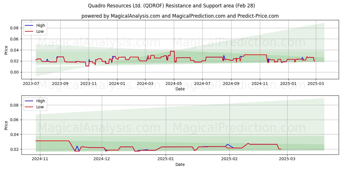  Quadro Resources Ltd. (QDROF) Support and Resistance area (14 Mar) 