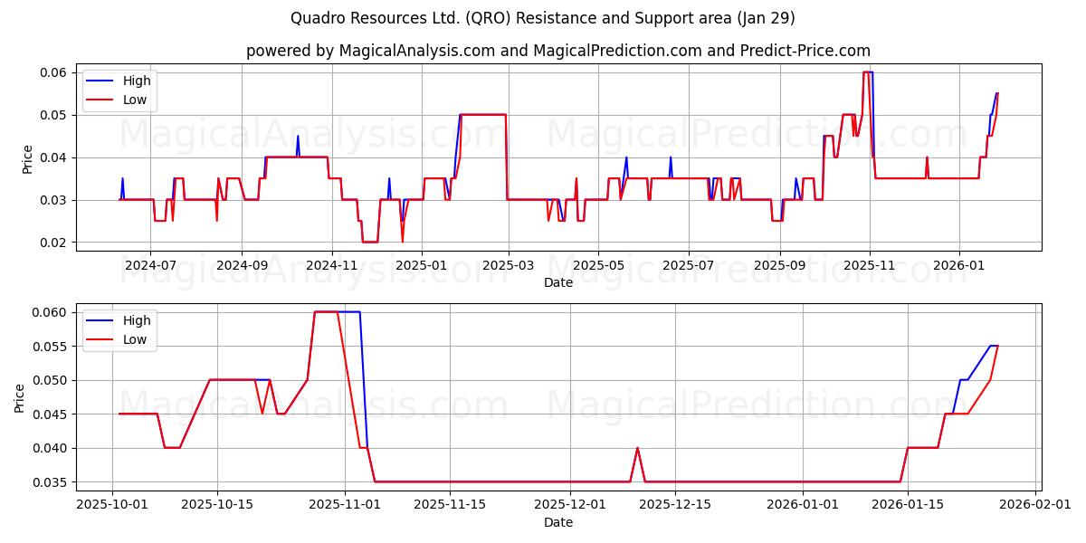  Quadro Resources Ltd. (QRO) Support and Resistance area (28 Jan) 