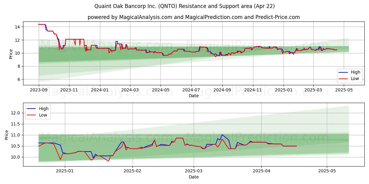  Quaint Oak Bancorp Inc. (QNTO) Support and Resistance area (22 Apr) 