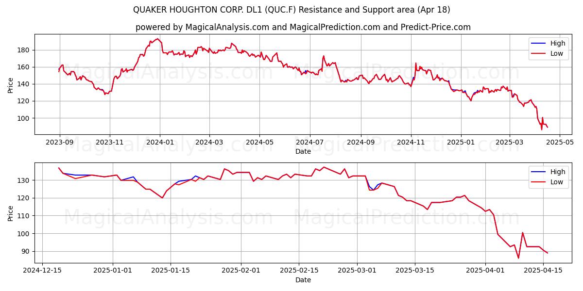  QUAKER HOUGHTON CORP. DL1 (QUC.F) Support and Resistance area (18 Apr) 