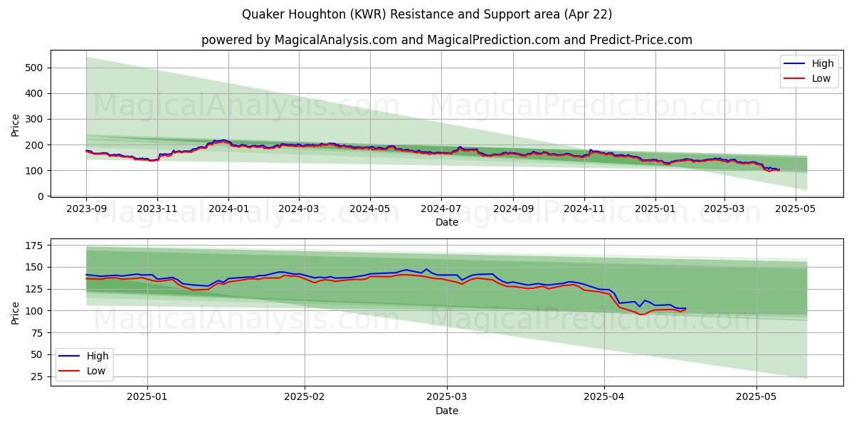 Quaker Houghton (KWR) Support and Resistance area (22 Apr) 