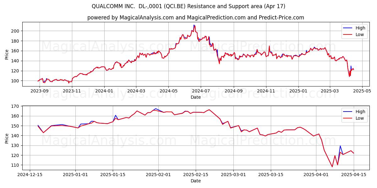  QUALCOMM INC.  DL-,0001 (QCI.BE) Support and Resistance area (17 Apr) 