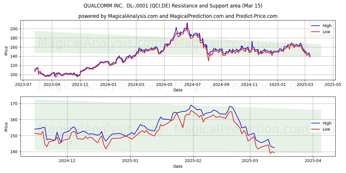  QUALCOMM INC.  DL-,0001 (QCI.DE) Support and Resistance area (15 Mar) 