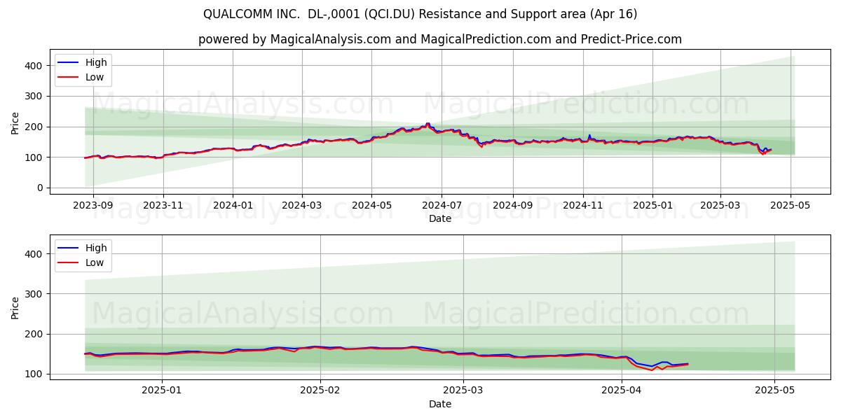  QUALCOMM INC.  DL-,0001 (QCI.DU) Support and Resistance area (16 Apr) 