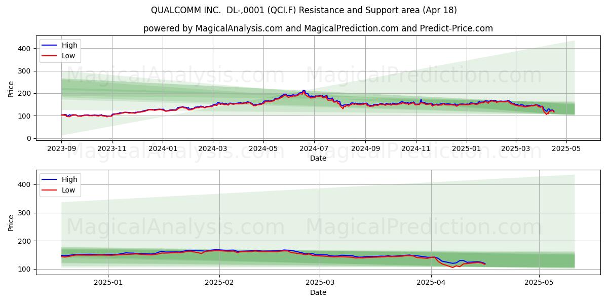  QUALCOMM INC.  DL-,0001 (QCI.F) Support and Resistance area (18 Apr) 