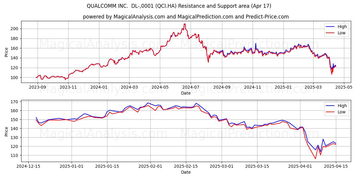  QUALCOMM INC.  DL-,0001 (QCI.HA) Support and Resistance area (17 Apr) 