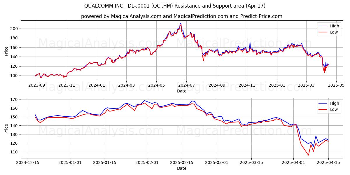  QUALCOMM INC.  DL-,0001 (QCI.HM) Support and Resistance area (17 Apr) 