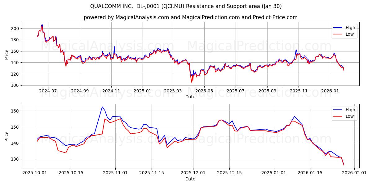  QUALCOMM INC.  DL-,0001 (QCI.MU) Support and Resistance area (29 Jan) 