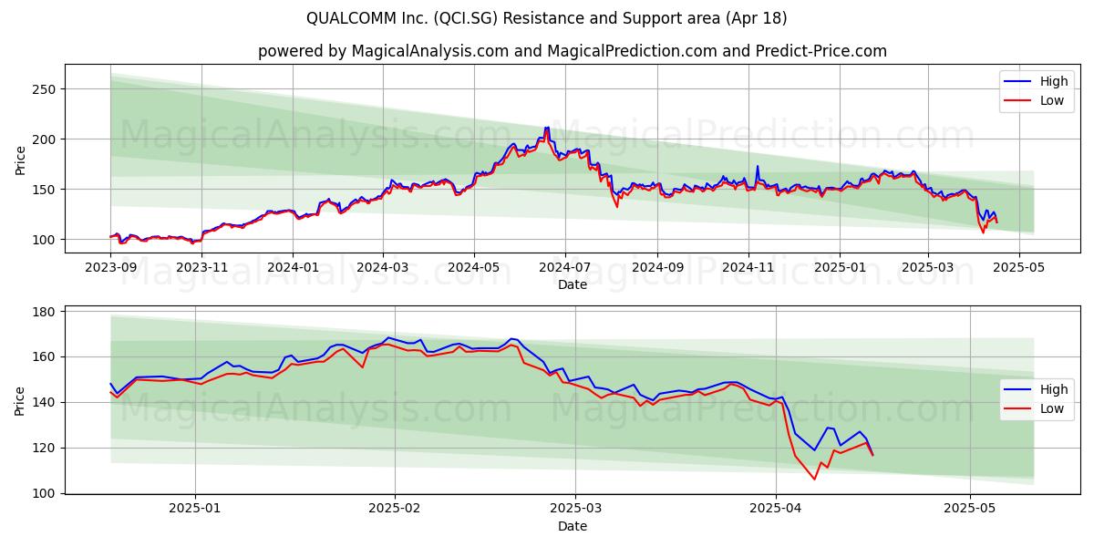 QUALCOMM Inc. (QCI.SG) Support and Resistance area (18 Apr) 