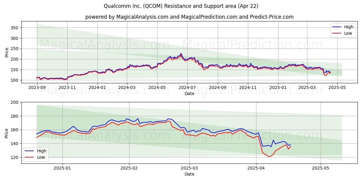  Qualcomm Inc. (QCOM) Support and Resistance area (22 Apr) 