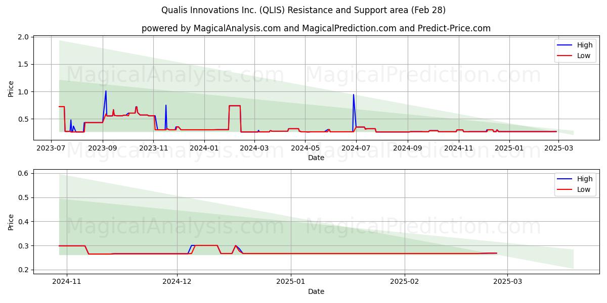  Qualis Innovations Inc. (QLIS) Support and Resistance area (28 Feb) 