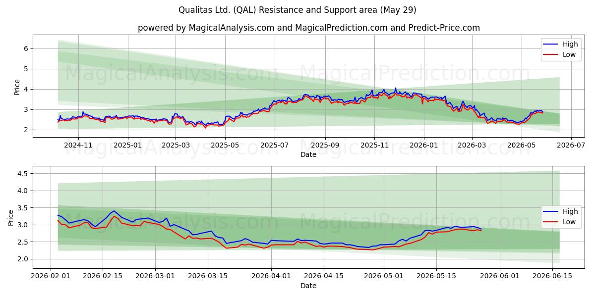  Qualitas Ltd. (QAL) Support and Resistance area (28 May) 