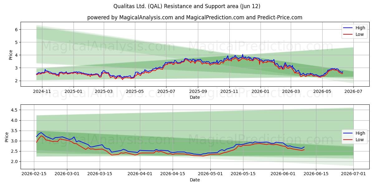  Qualitas Ltd. (QAL) Support and Resistance area (11 Jun) 
