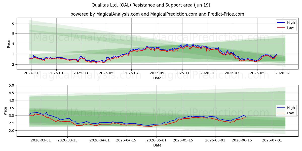  Qualitas Ltd. (QAL) Support and Resistance area (18 Jun) 