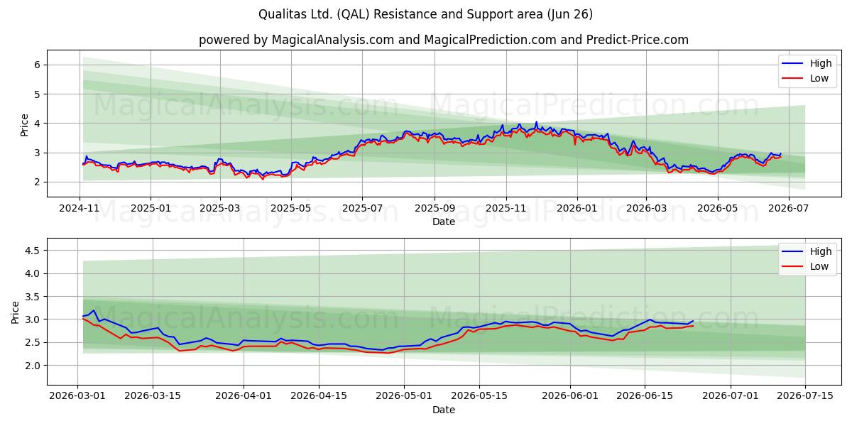  Qualitas Ltd. (QAL) Support and Resistance area (25 Jun) 