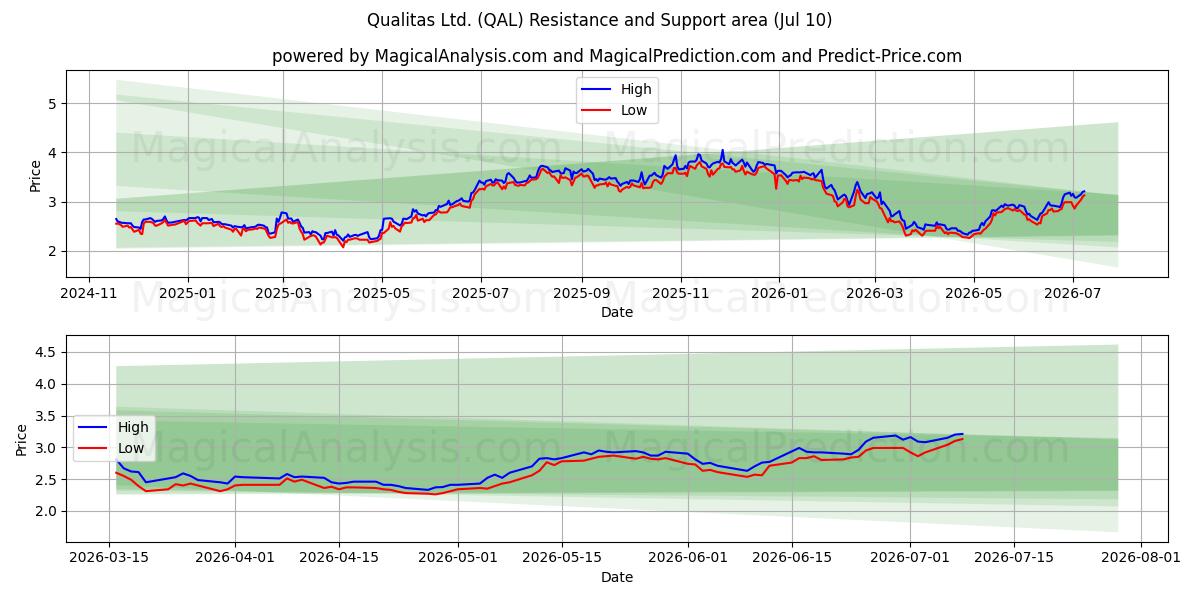  Qualitas Ltd. (QAL) Support and Resistance area (09 Jul) 