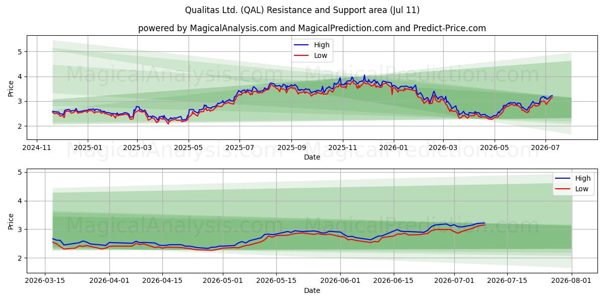  Qualitas Ltd. (QAL) Support and Resistance area (10 Jul) 