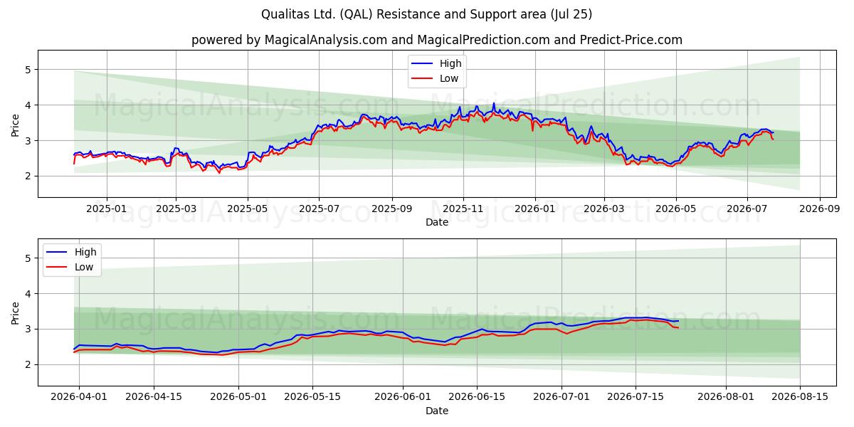  Qualitas Ltd. (QAL) Support and Resistance area (24 Jul) 
