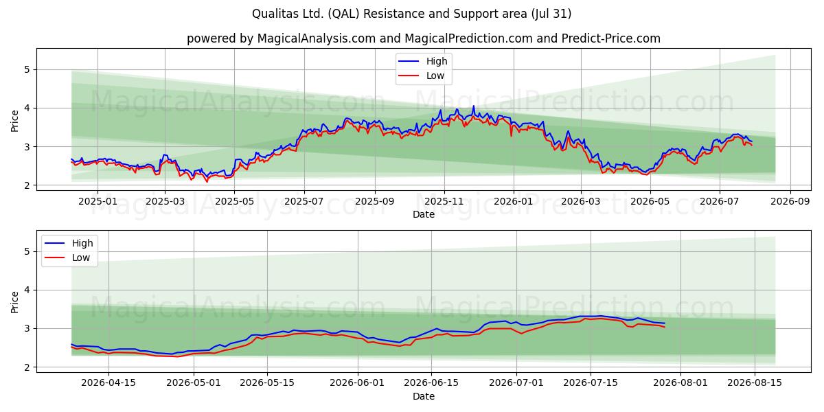  Qualitas Ltd. (QAL) Support and Resistance area (30 Jul) 