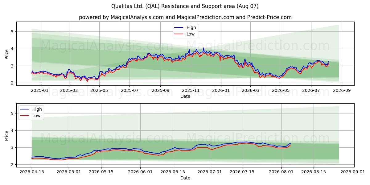  Qualitas Ltd. (QAL) Support and Resistance area (06 Aug) 