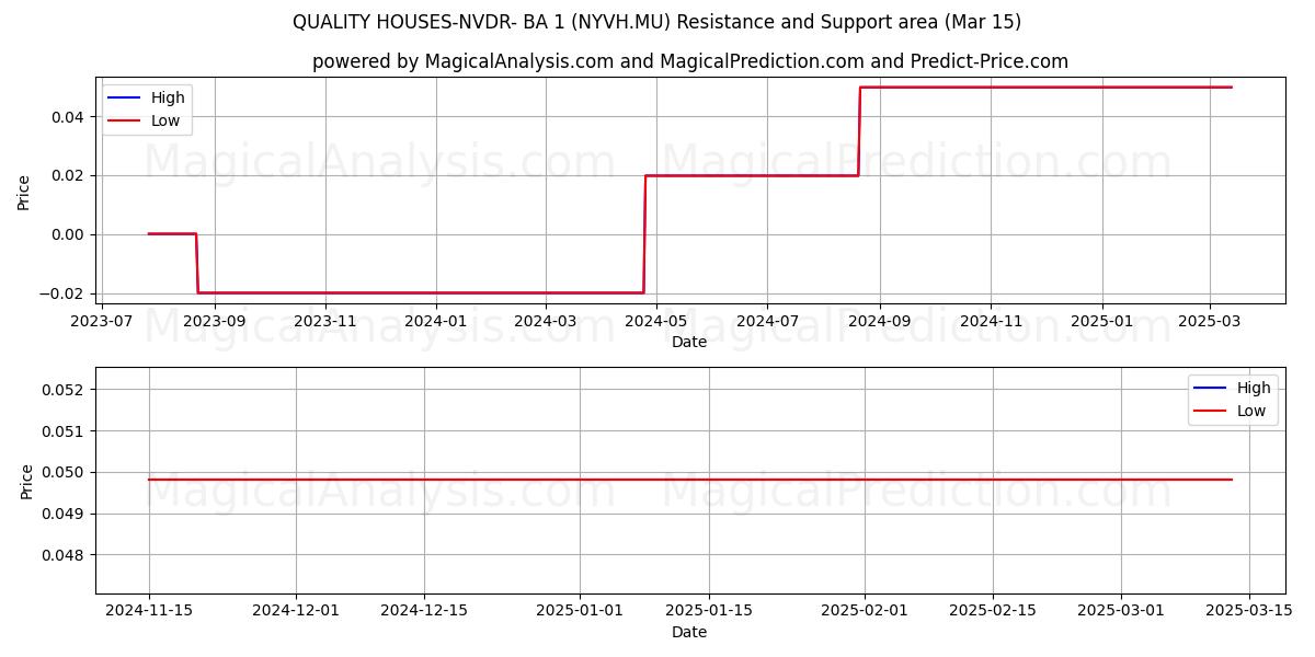  QUALITY HOUSES-NVDR- BA 1 (NYVH.MU) Support and Resistance area (15 Mar) 