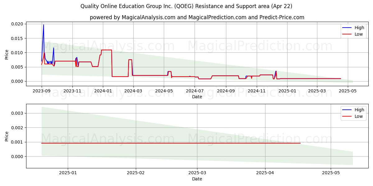  Quality Online Education Group Inc. (QOEG) Support and Resistance area (22 Apr) 