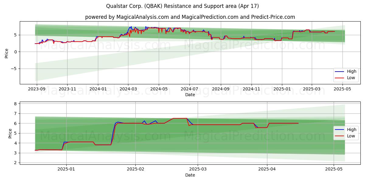  Qualstar Corp. (QBAK) Support and Resistance area (17 Apr) 