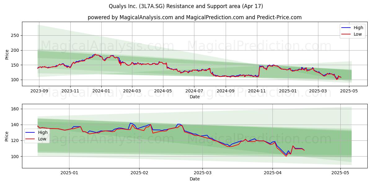  Qualys Inc. (3L7A.SG) Support and Resistance area (17 Apr) 