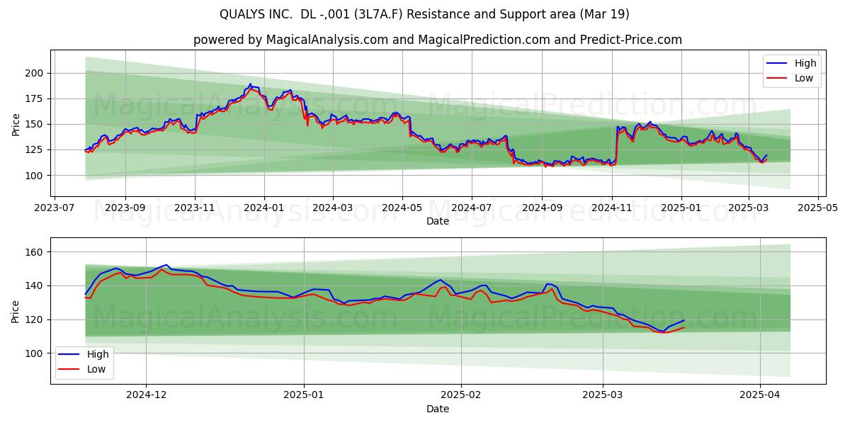  QUALYS INC.  DL -,001 (3L7A.F) Support and Resistance area (19 Mar) 