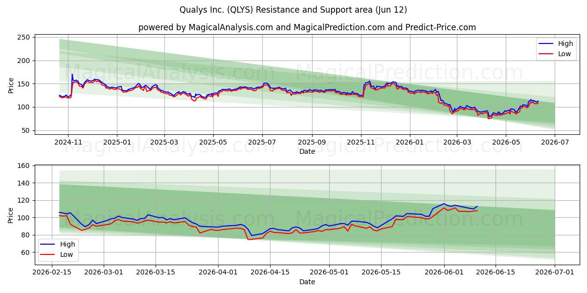  Qualys Inc. (QLYS) Support and Resistance area (11 Jun) 