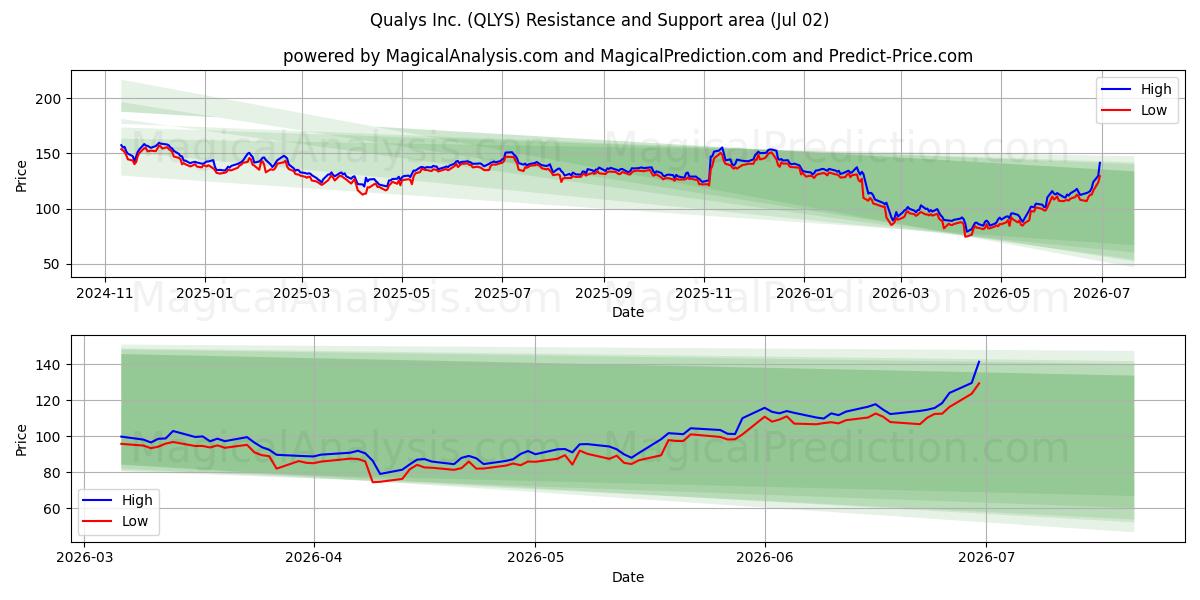  Qualys Inc. (QLYS) Support and Resistance area (01 Jul) 