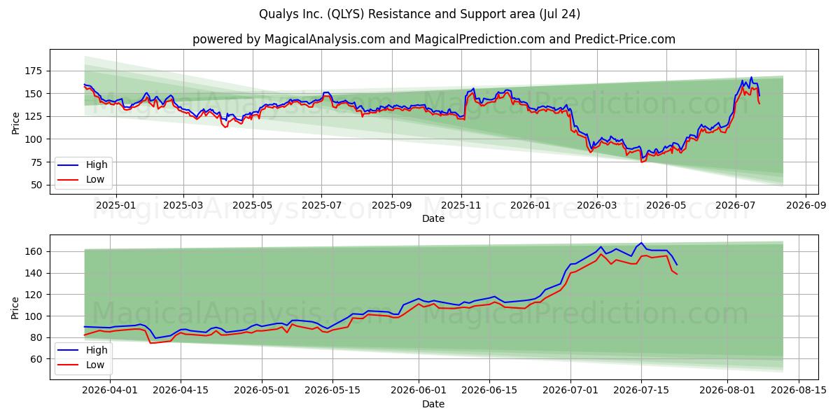  Qualys Inc. (QLYS) Support and Resistance area (23 Jul) 