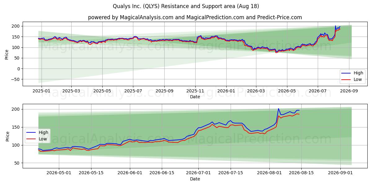  Qualys Inc. (QLYS) Support and Resistance area (17 Aug) 