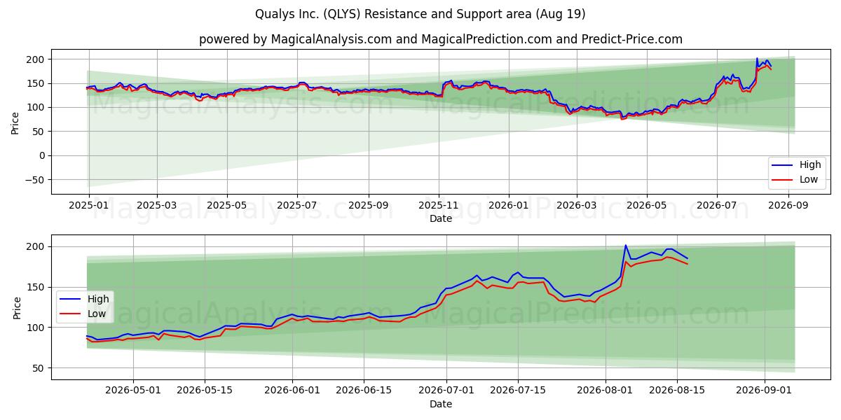  Qualys Inc. (QLYS) Support and Resistance area (18 Aug) 