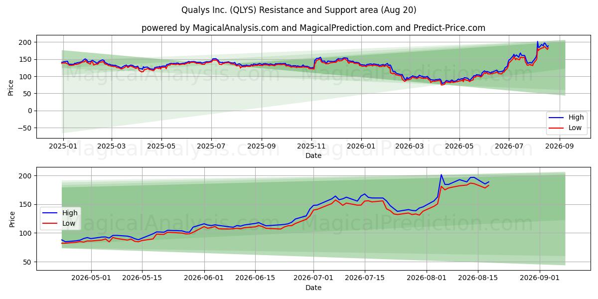  Qualys Inc. (QLYS) Support and Resistance area (19 Aug) 