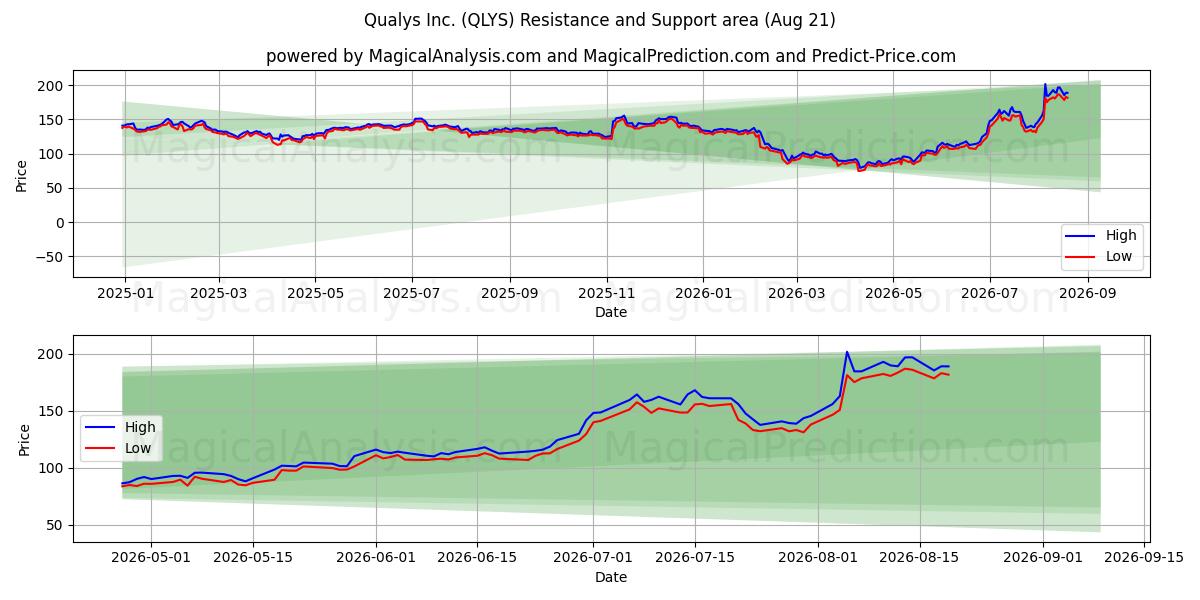  Qualys Inc. (QLYS) Support and Resistance area (20 Aug) 