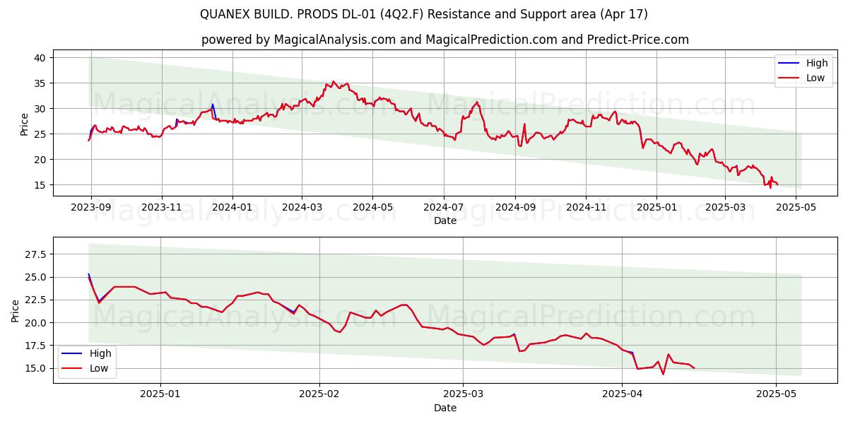  QUANEX BUILD. PRODS DL-01 (4Q2.F) Support and Resistance area (17 Apr) 